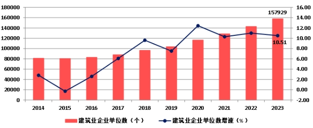 權威發布！2023年建築業(ye) 發展統計分析！