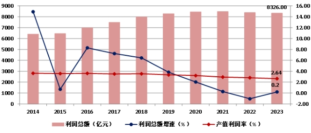 權威發布！2023年建築業(ye) 發展統計分析！