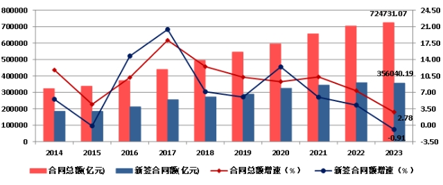 權威發布！2023年建築業(ye) 發展統計分析！