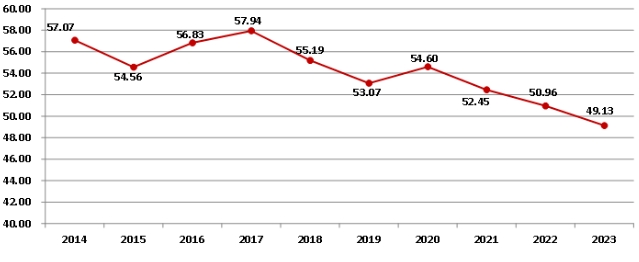 權威發布！2023年建築業(ye) 發展統計分析！