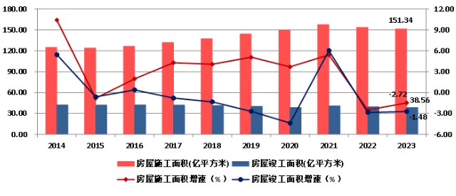 權威發布！2023年建築業(ye) 發展統計分析！