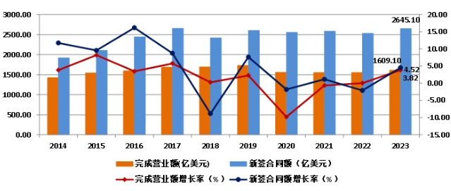 權威發布！2023年建築業(ye) 發展統計分析！