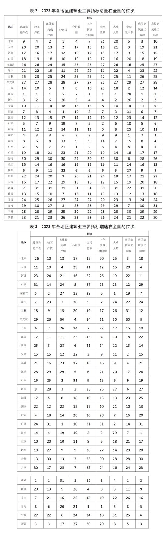 權威發布！2023年建築業(ye) 發展統計分析！