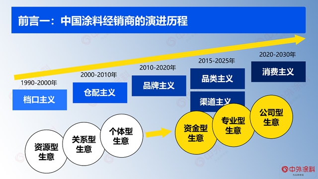 重磅｜2023年中國塗料經銷商經營狀況調查報告發布