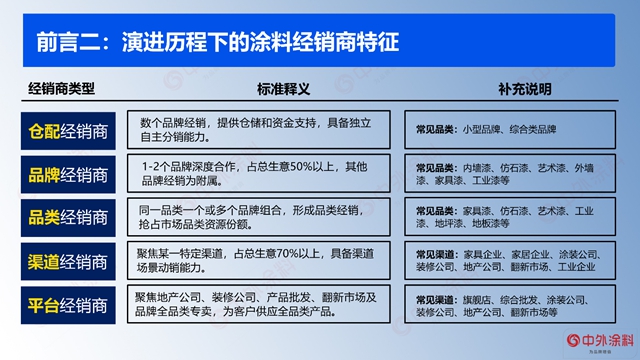 重磅｜2023年中國塗料經銷商經營狀況調查報告發布