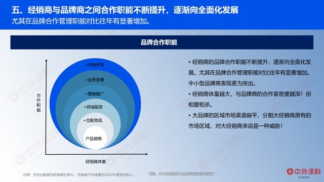 重磅｜2023年中國塗料經銷商經營狀況調查報告發布