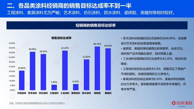 重磅｜2023年中國塗料經銷商經營狀況調查報告發布
