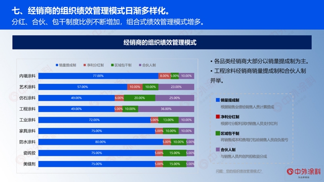 重磅｜2023年中國塗料經銷商經營狀況調查報告發布