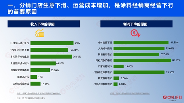 重磅｜2023年中國塗料經銷商經營狀況調查報告發布