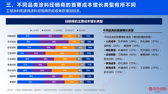 重磅｜2023年中國塗料經銷商經營狀況調查報告發布