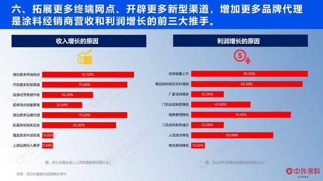 重磅｜2023年中國塗料經銷商經營狀況調查報告發布