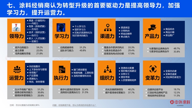 重磅｜2023年中國塗料經銷商經營狀況調查報告發布