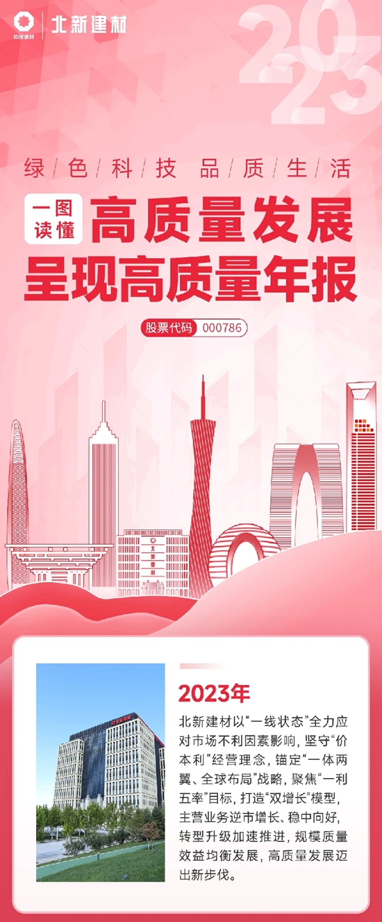 一圖讀懂北新建材2023年報｜收入利潤雙位數增長，高質量發展再上新台階