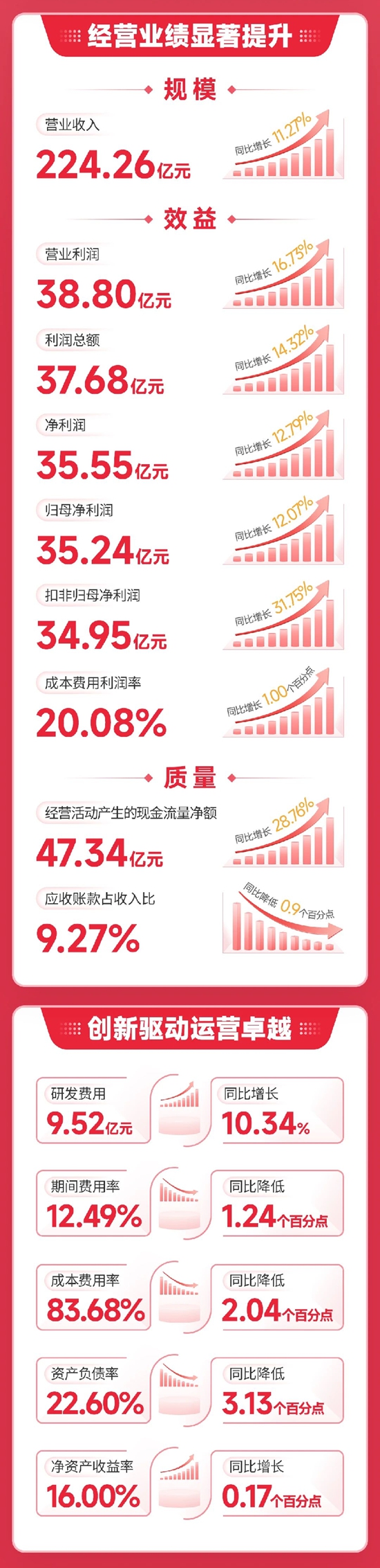 一圖讀懂北新建材2023年報｜收入利潤雙位數增長，高質量發展再上新台階