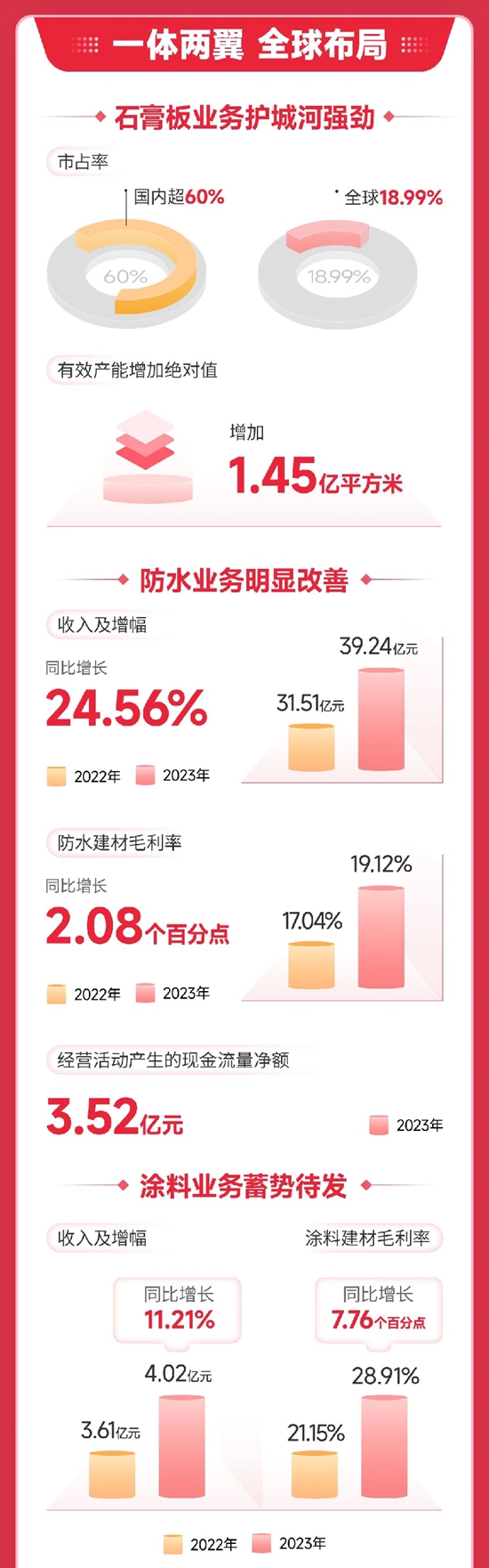 一圖讀懂北新建材2023年報｜收入利潤雙位數增長，高質量發展再上新台階