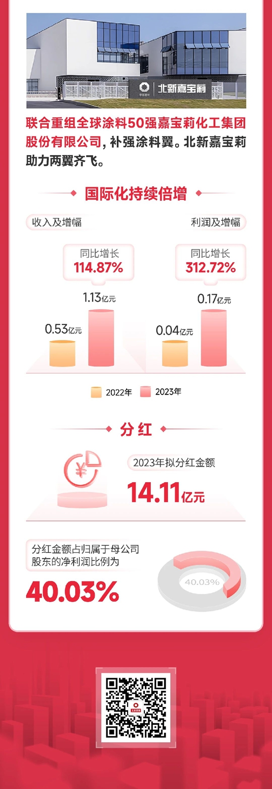 一圖讀懂北新建材2023年報｜收入利潤雙位數增長，高質量發展再上新台階