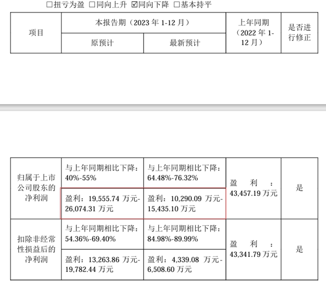 上市公司改業(ye) 績，因為(wei) 被騙近2億(yi) ，深交所卻要求書(shu) 麵解釋