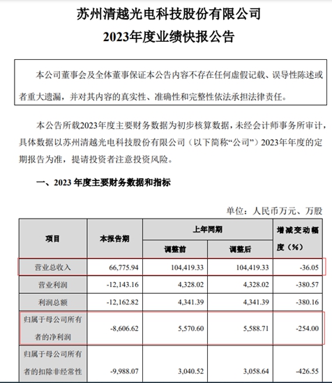 上市公司改業(ye) 績，因為(wei) 被騙近2億(yi) ，深交所卻要求書(shu) 麵解釋