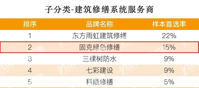 連續12年！固克榮登 “2024房建供應鏈綜合實力TOP500首選供應商”五大榜單！
