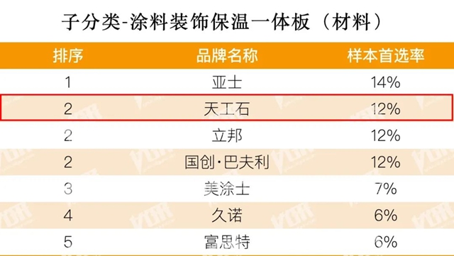 連續12年！固克榮登 “2024房建供應鏈綜合實力TOP500首選供應商”五大榜單！