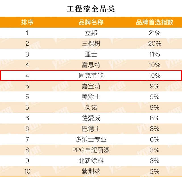 連續12年！固克榮登 “2024房建供應鏈綜合實力TOP500首選供應商”五大榜單！