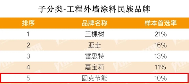 連續12年！固克榮登 “2024房建供應鏈綜合實力TOP500首選供應商”五大榜單！