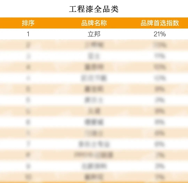 13連冠！12項榜單第一！立邦榮獲房建供應鏈500強工程塗料全品類首選TOP1！