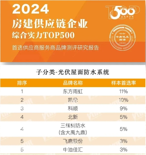 雙榜稱雄！凱倫(lun) 股份入圍首選供應商服務商品牌“防水材料類TOP10”與(yu) “光伏屋麵防水係統”榜單