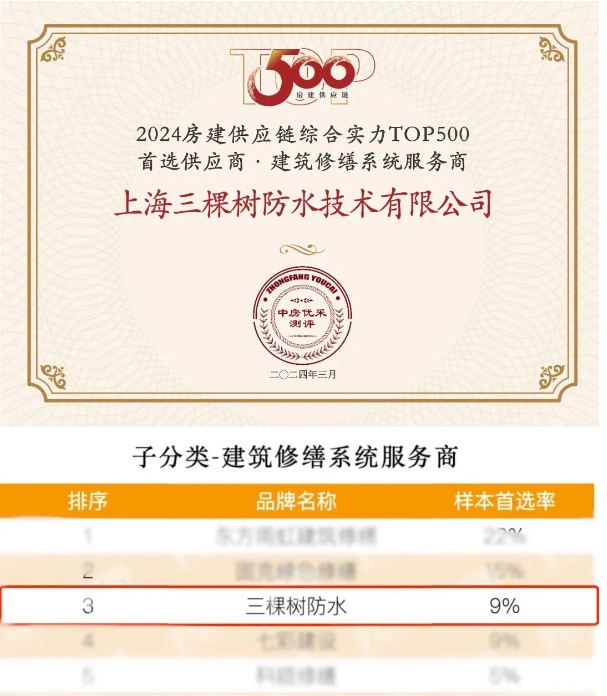 三棵樹防水榮膺房建供應鏈500強首選品牌多項榮譽