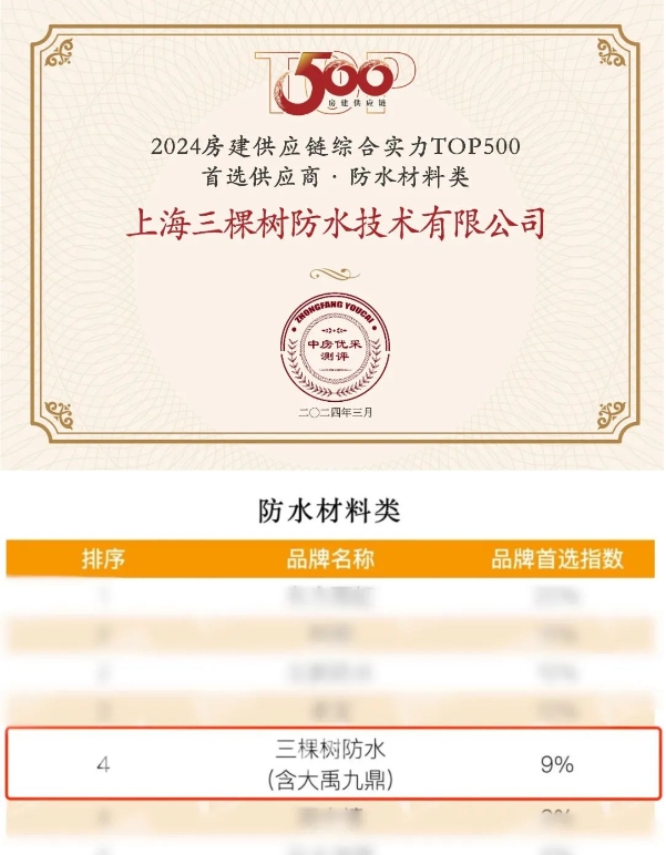 三棵樹防水榮膺房建供應鏈500強首選品牌多項榮譽