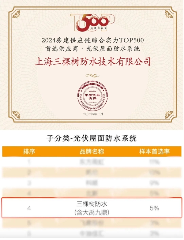 三棵樹防水榮膺房建供應鏈500強首選品牌多項榮譽