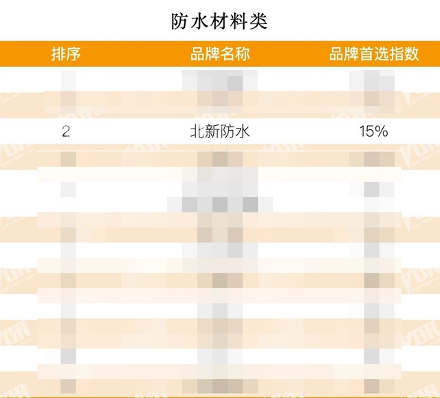 行業(ye) 前二！北新防水連續多年榮獲“房建供應鏈綜合實力TOP500首選供應商”