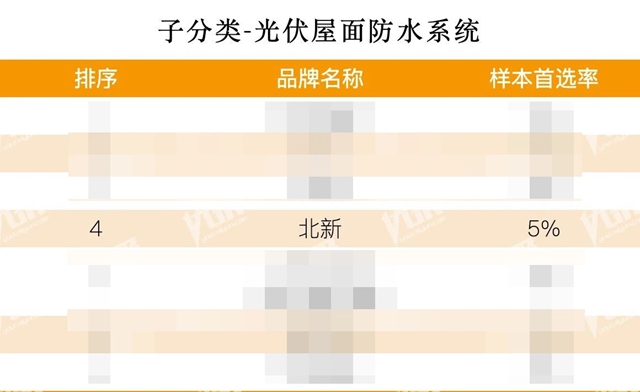 行業(ye) 前二！北新防水連續多年榮獲“房建供應鏈綜合實力TOP500首選供應商”