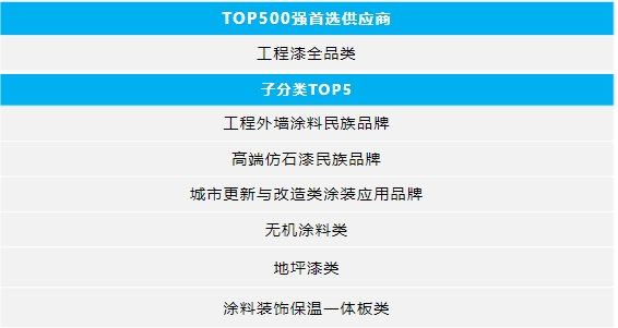 8度蟬聯！嘉寶莉狂攬「TOP500首選供應商」7項大獎！