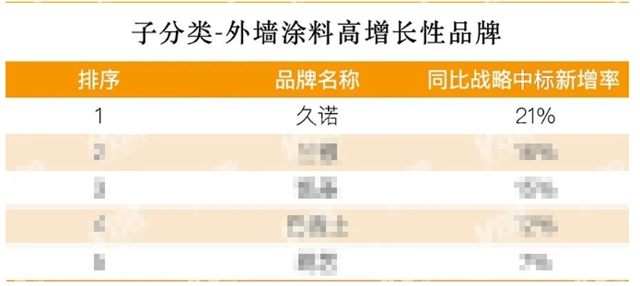 持續高增長，久諾榮登外牆塗料高增長性品牌榜TOP1