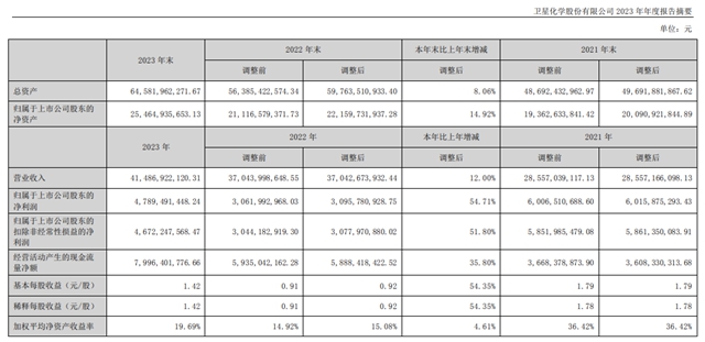 擬現金分紅超13億(yi) ！化工巨頭全年狂攬415億(yi) 盈利48億(yi) 
