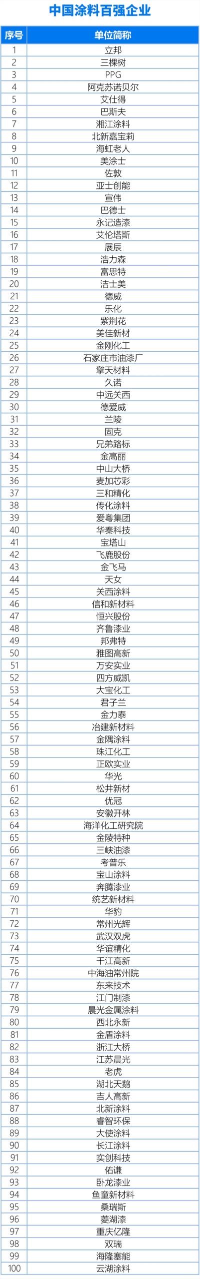 中國塗料企業(ye) 百強、亞(ya) 太塗料企業(ye) 70強、世界塗料企業(ye) 百強榜單首發
