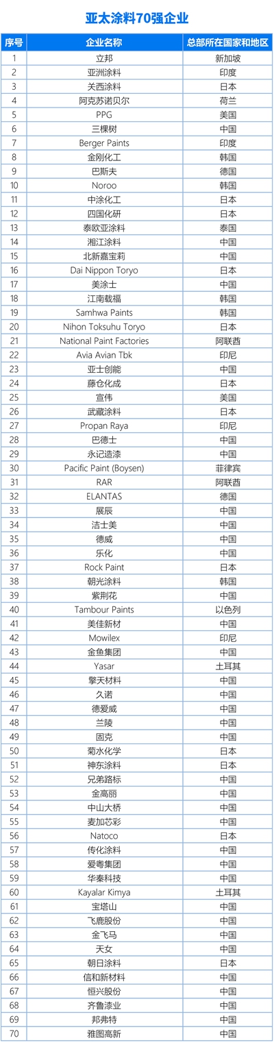 中國塗料企業(ye) 百強、亞(ya) 太塗料企業(ye) 70強、世界塗料企業(ye) 百強榜單首發