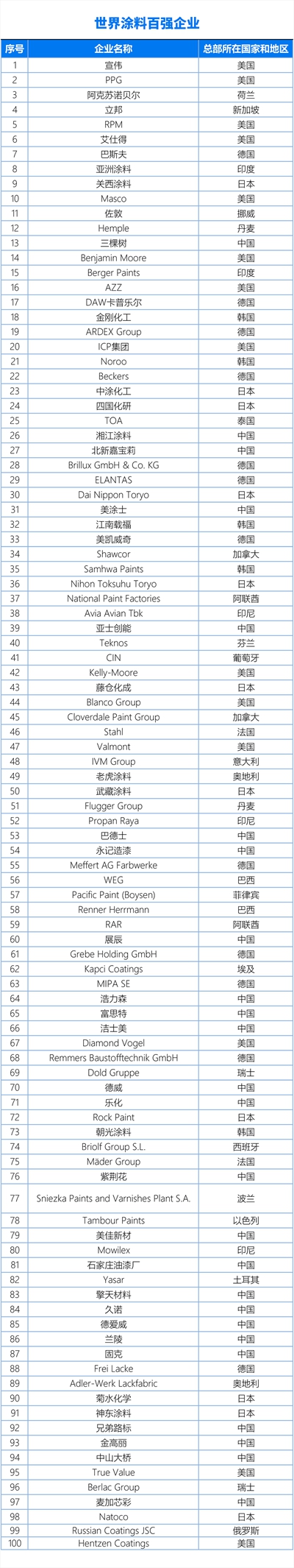 中國塗料企業(ye) 百強、亞(ya) 太塗料企業(ye) 70強、世界塗料企業(ye) 百強榜單首發