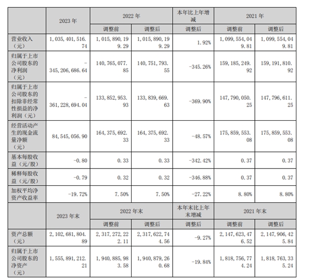 虧(kui) 損3.6億(yi) ！商譽減值4.5億(yi) ！都是收購惹的禍？