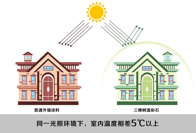 三棵樹溫彩石，“雙碳”黑科技，讓房子自己“降溫”！