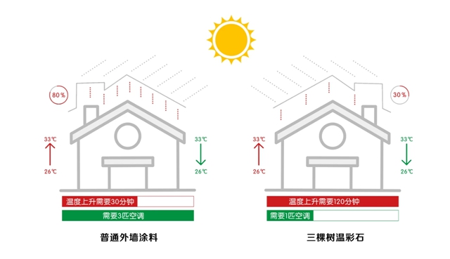 三棵樹溫彩石，“雙碳”黑科技，讓房子自己“降溫”！