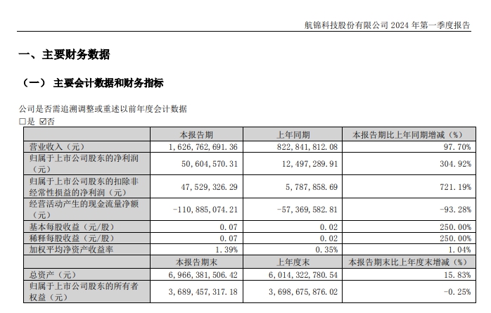一季度淨利潤暴增3倍！化工龍頭頻頻出手“重金”加碼新賽道