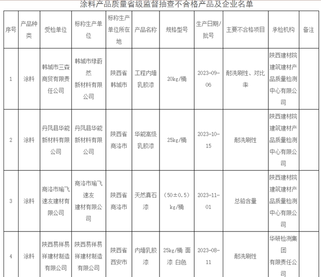 四批次塗料不合格！官方通報