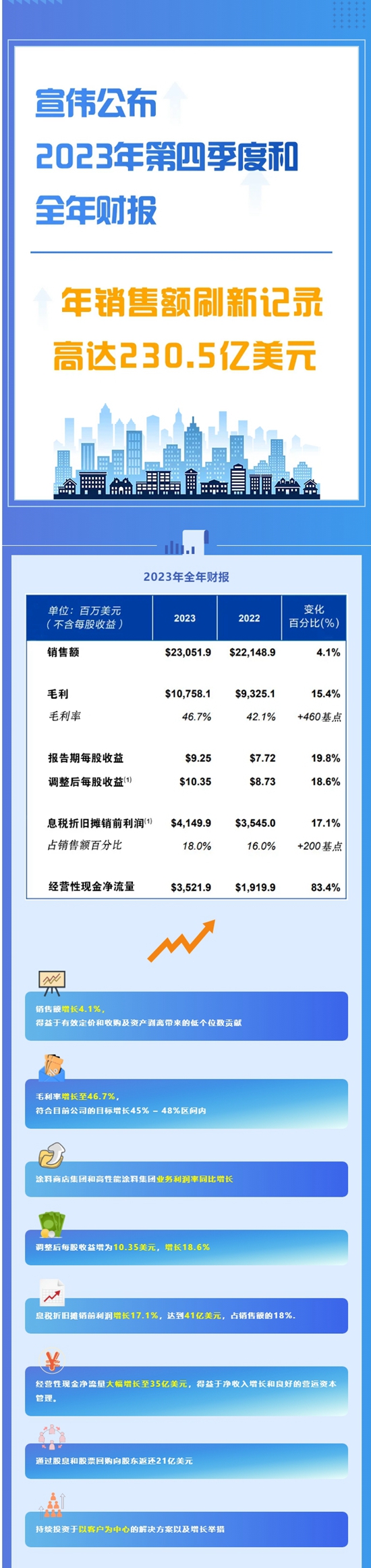 宣偉(wei) 公布2023年第四季度及全年財報