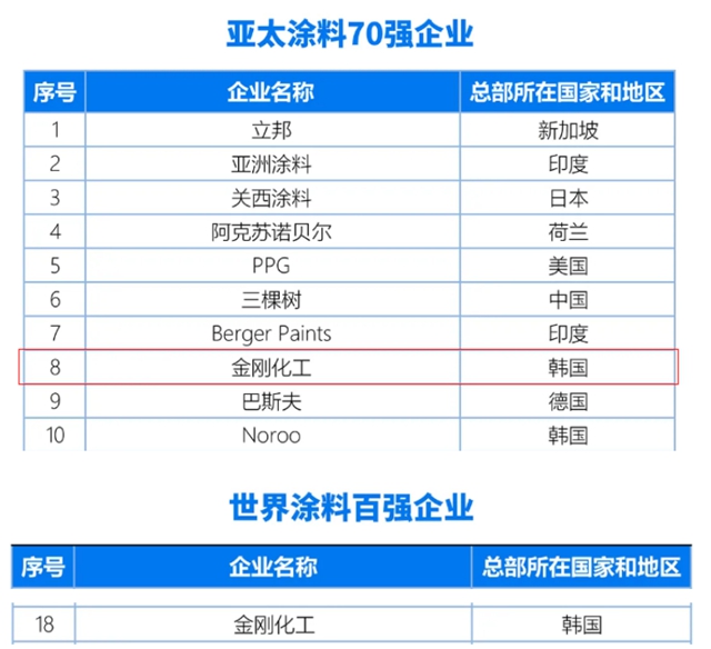把世界第二名企拿下！亞(ya) 太第八大塗企“出手”全麵收購