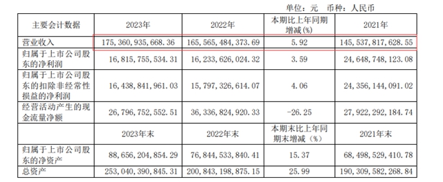 上市23年，分紅460多億(yi) 