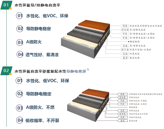 非常6+1！嘉寶莉7大導防靜電塗裝體(ti) 係滿足工業(ye) 領域不同需求！