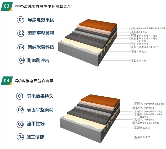 非常6+1！嘉寶莉7大導防靜電塗裝體(ti) 係滿足工業(ye) 領域不同需求！