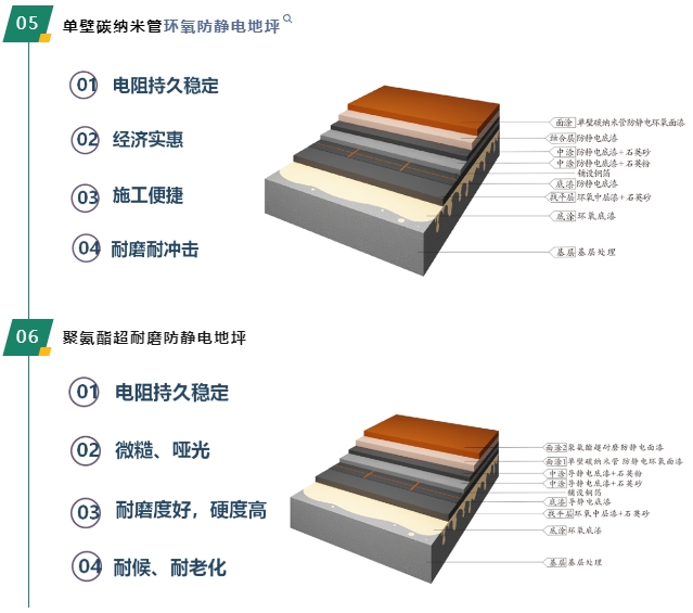 非常6+1！嘉寶莉7大導防靜電塗裝體(ti) 係滿足工業(ye) 領域不同需求！